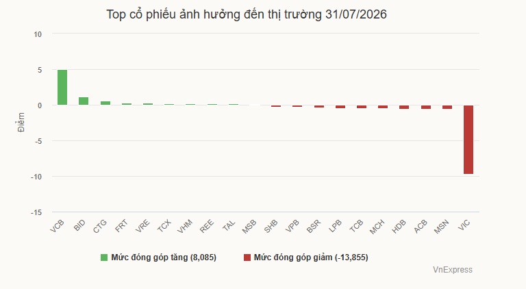 VN-Index giảm hơn 124 điểm trong tháng 7