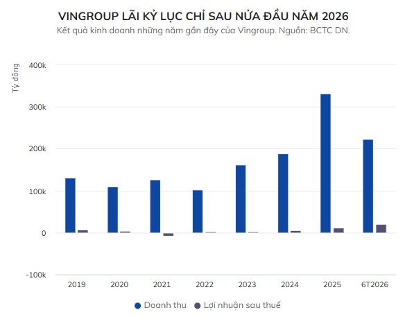Vingroup lãi đột biến nửa đầu năm