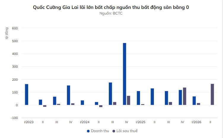 QCG lãi lớn dù bất động sản "đóng băng"