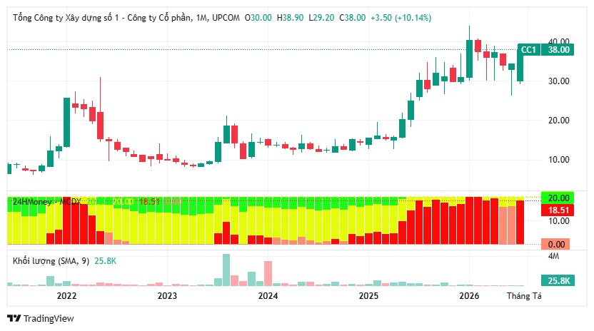 CC1 "thay máu" HĐQT, đặt kế hoạch doanh thu tăng gần 60% trong năm 2026