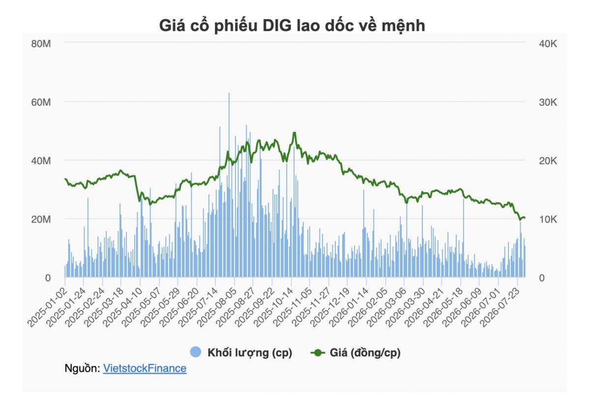 Thị giá lao dốc, gia đình Chủ tịch DIG tiếp tục bị bán hơn 8 triệu cổ phiếu