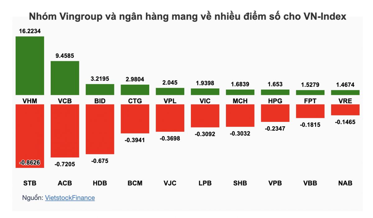 Những cổ phiếu nào giúp VN-Index lấy lại mốc 1,700 điểm?