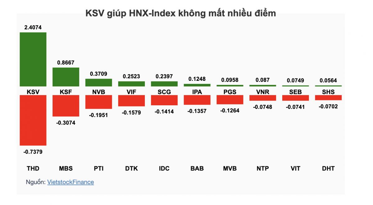 Những cổ phiếu nào giúp VN-Index lấy lại mốc 1,700 điểm?