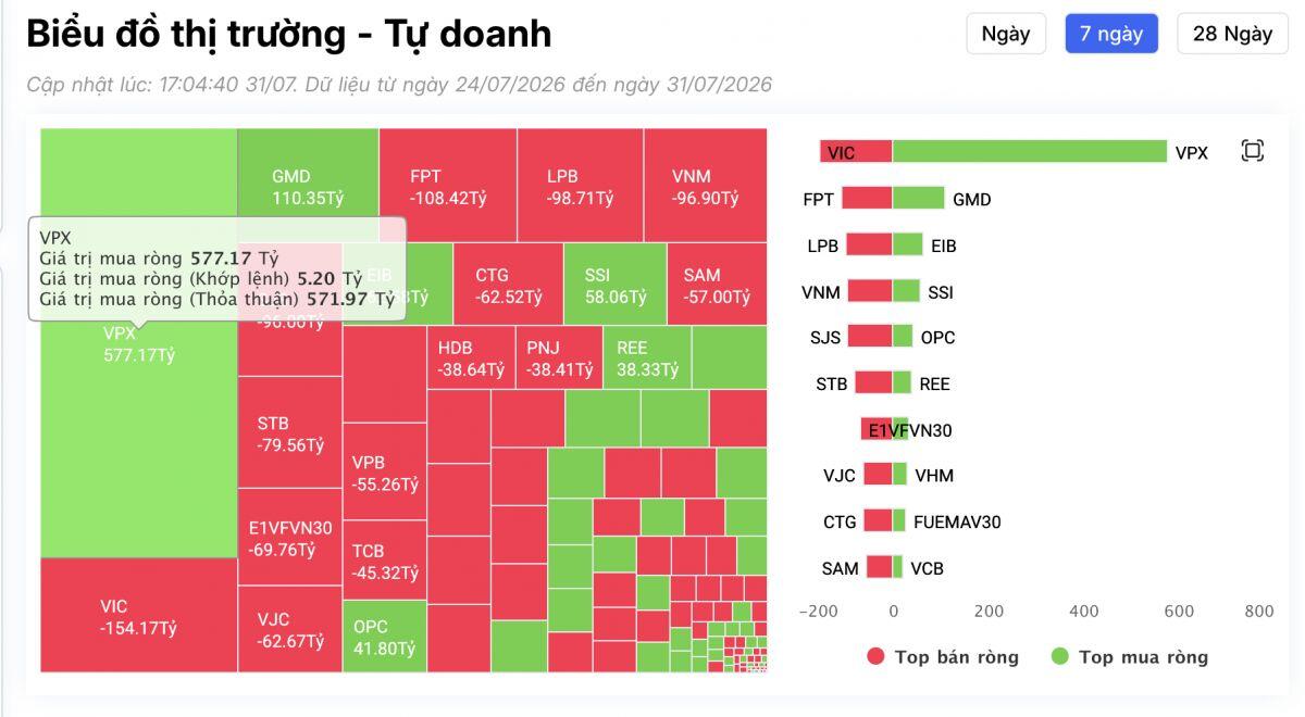 Điều gì khiến tự doanh mạnh tay gom gần 600 tỷ đồng cổ phiếu VPX trong tuần qua?