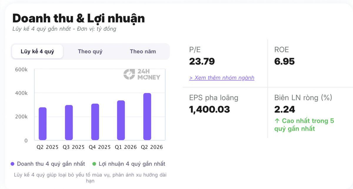 Petrolimex đổi "mỏ vàng": 65% lợi nhuận không còn đến từ cây xăng