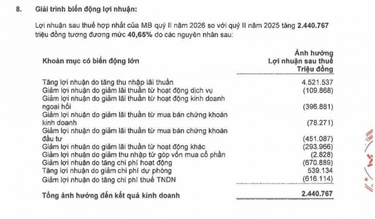 Con số âm 53.000 tỷ đồng tại MBBank có đang báo hiệu rủi ro lớn hơn?