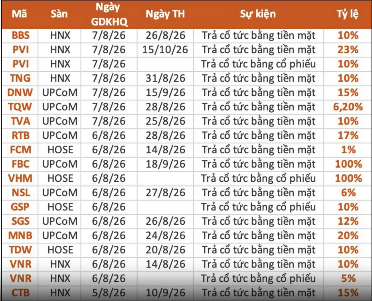Lộ danh sách doanh nghiệp chốt quyền cổ tức tuần đầu tháng 8, cao nhất 100% tiền mặt