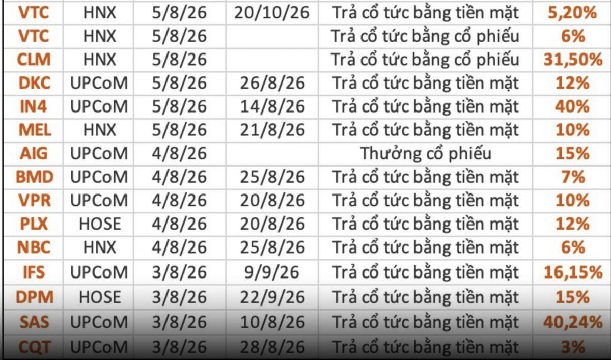 Lộ danh sách doanh nghiệp chốt quyền cổ tức tuần đầu tháng 8, cao nhất 100% tiền mặt