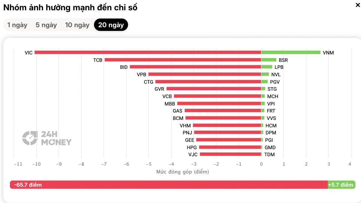 VN-Index hồi gần 50 điểm, vì sao chuyên gia vẫn khuyên cơ cấu danh mục?
