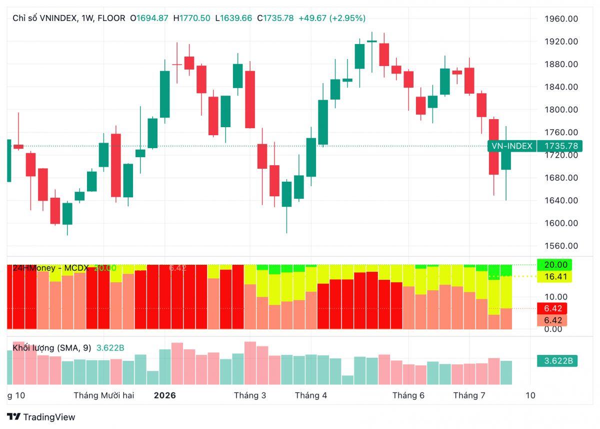VN-Index hồi gần 50 điểm, vì sao chuyên gia vẫn khuyên cơ cấu danh mục?