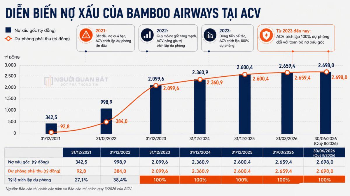 Bamboo Airways nợ ACV gần 2.700 tỷ
