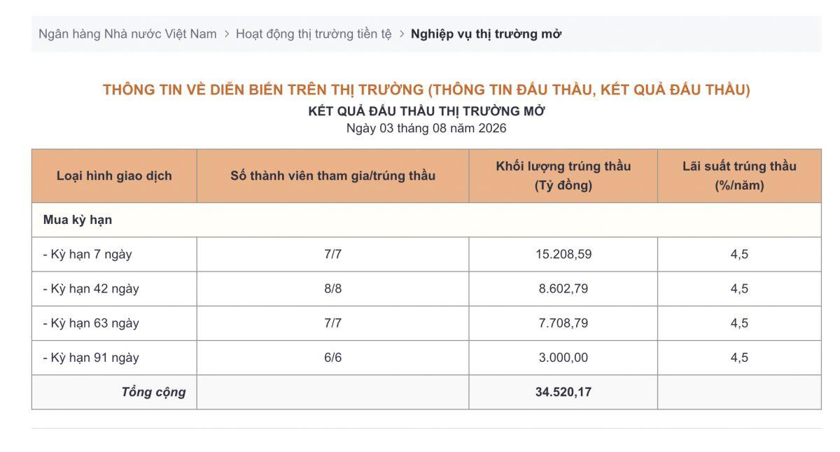 Động thái đáng chú ý từ NHNN trong phiên 3/8