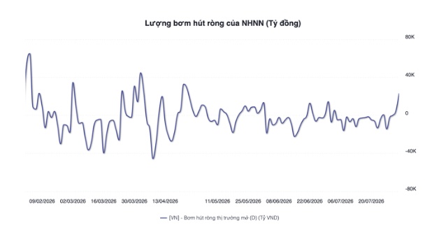 NHNN bất ngờ quay lại bơm ròng hơn 12.000 tỷ đồng, có tín hiệu gì cho thị trường?