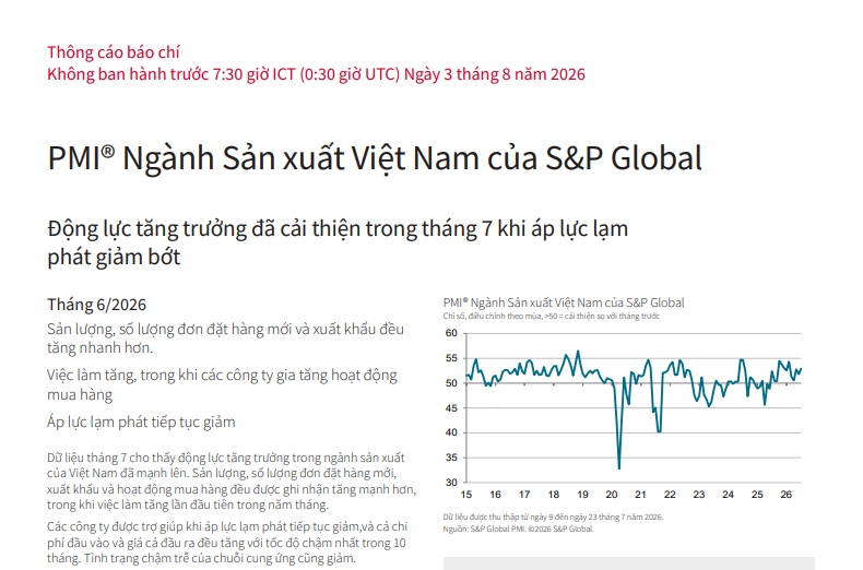 Tin tích cực: PMI Việt Nam đạt gần 53 điểm trong tháng 7