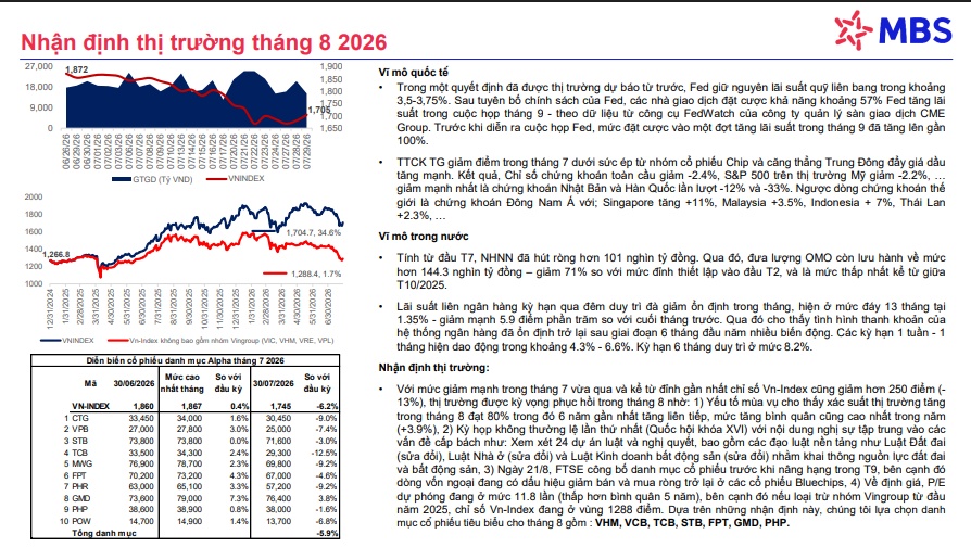 MBS vừa gọi tên 7 cổ phiếu đáng chú ý trong tháng 8, có mã được kỳ vọng tăng tới 64%
