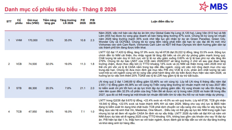 MBS vừa gọi tên 7 cổ phiếu đáng chú ý trong tháng 8, có mã được kỳ vọng tăng tới 64%