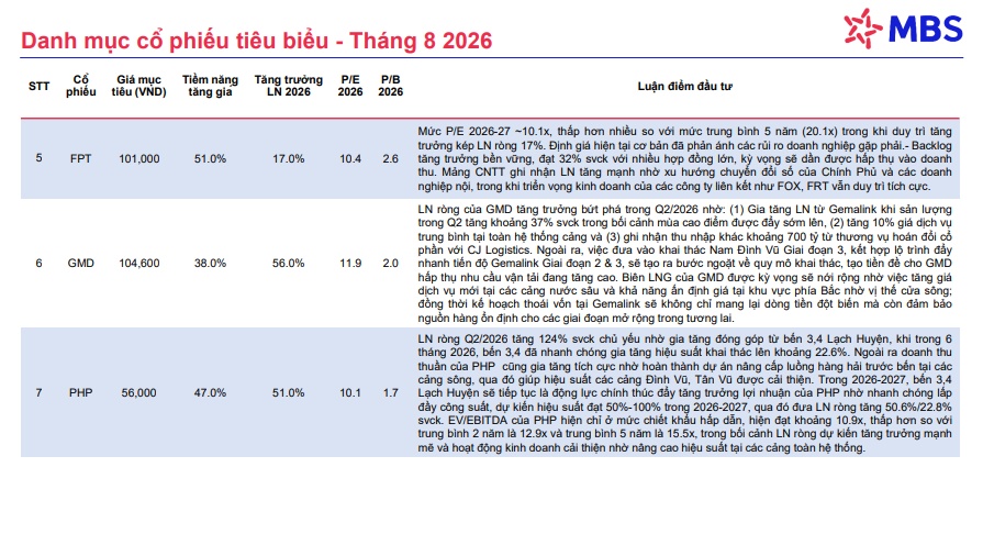 MBS vừa gọi tên 7 cổ phiếu đáng chú ý trong tháng 8, có mã được kỳ vọng tăng tới 64%