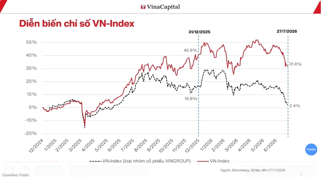 VN-Index có thể đang "đẹp" nhưng phần lớn cổ phiếu lại kể một câu chuyện khác