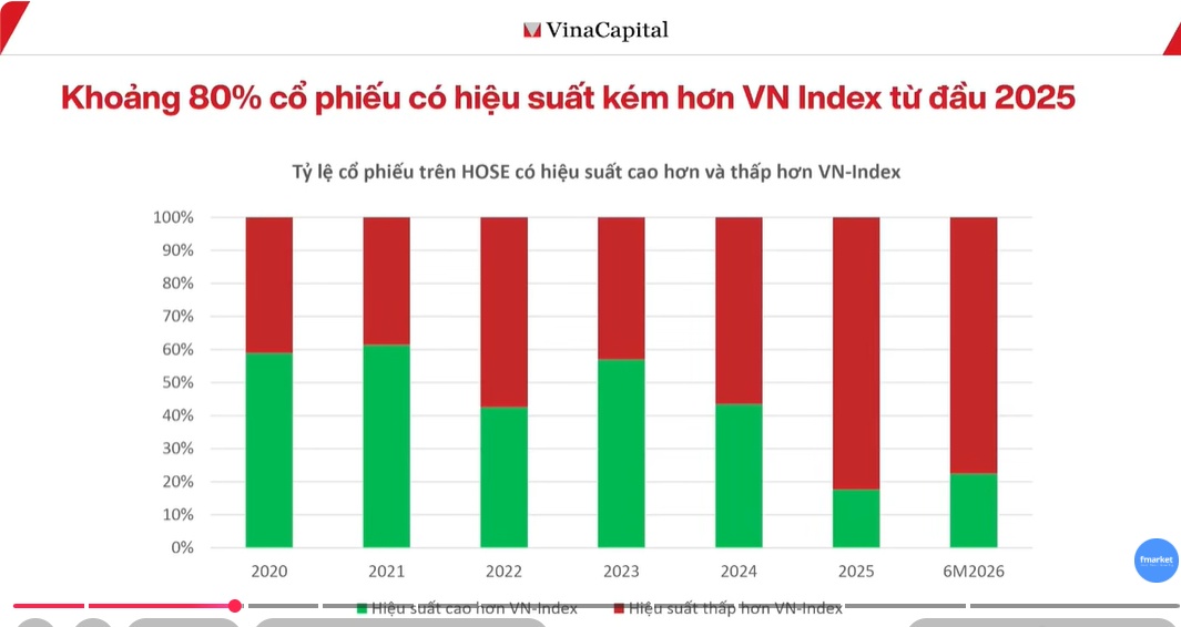 VN-Index có thể đang "đẹp" nhưng phần lớn cổ phiếu lại kể một câu chuyện khác