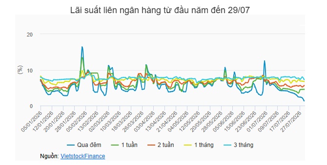Tuần 27-31/07: NHNN đảo chiều bơm ròng hơn 12,300 tỷ