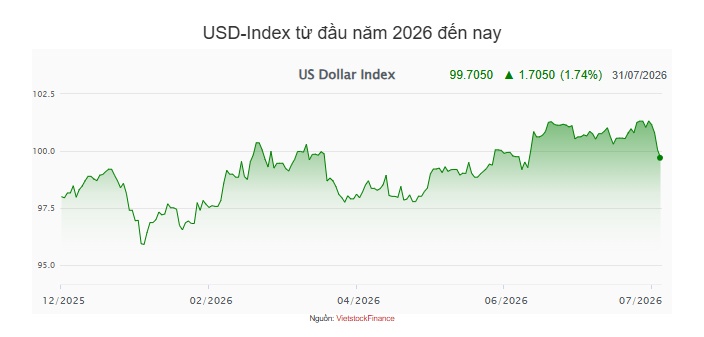 Tuần 27-31/07: NHNN đảo chiều bơm ròng hơn 12,300 tỷ