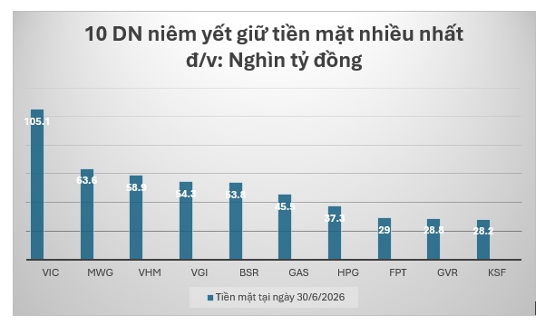 10 DN niêm yết giữ tiền mặt nhiều nhất