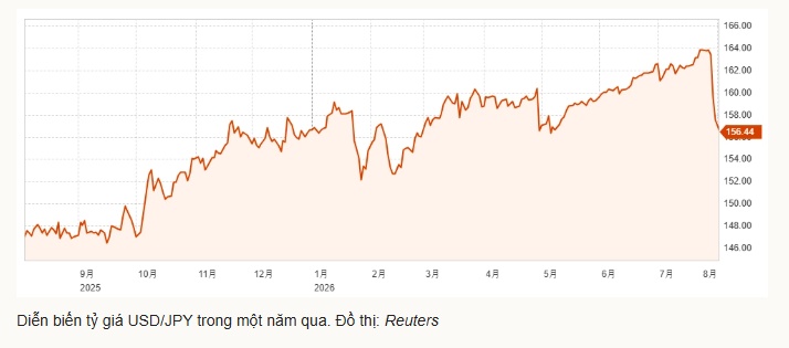 Giá yen Nhật lên cao nhất 3 tháng