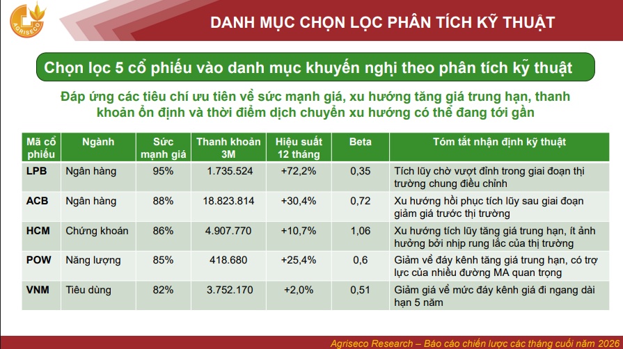 5 cổ phiếu LPB, ACB, HCM, POW và VNM đang ở vùng nào: Có nên xuống tiền lúc này?