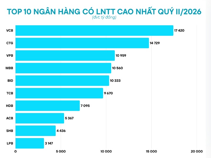 10 ngân hàng có lợi nhuận trước thuế cao nhất quý 2