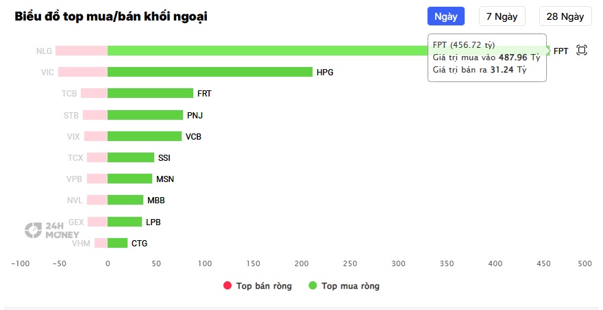 Khối ngoại mạnh tay gom FPT
