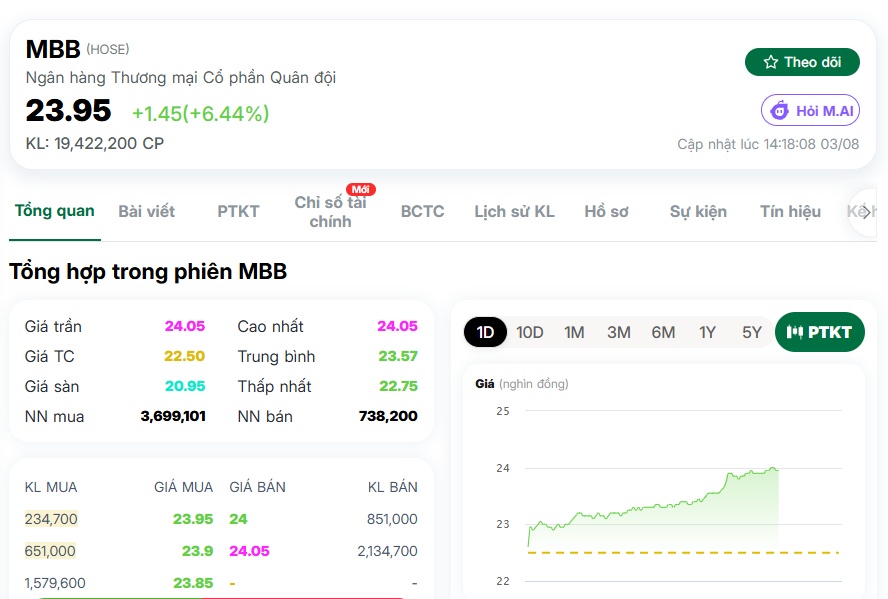 MBBank sắp trả cổ tức 15%