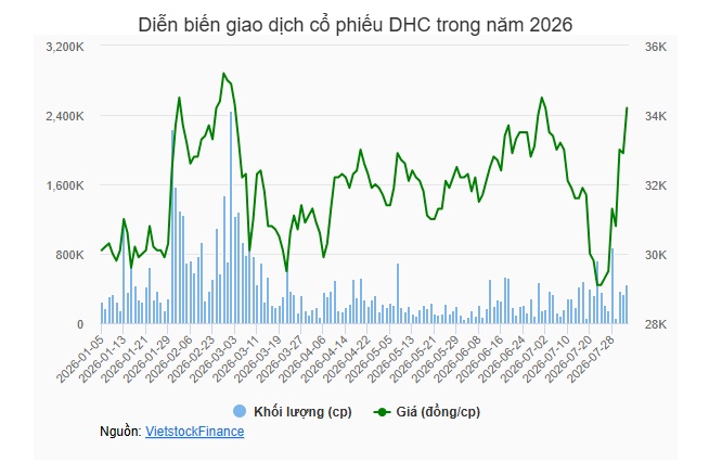 Người nhà lãnh đạo Dohaco muốn gom cổ phần khi thị giá bứt tốc