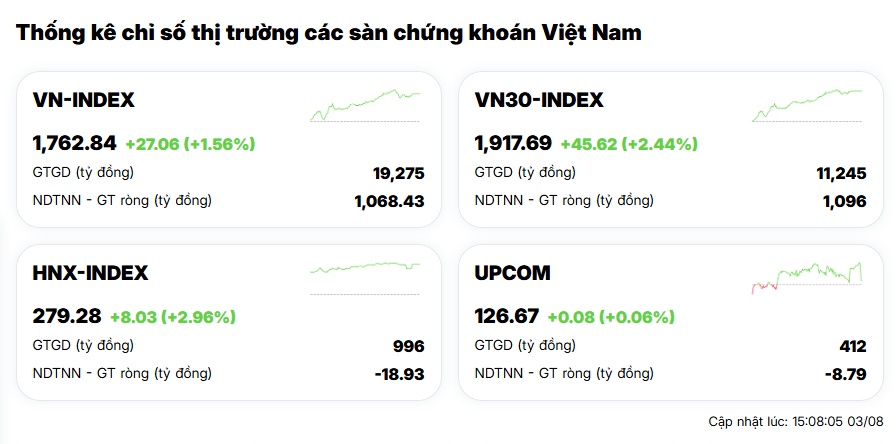 Tăng mạnh nhất châu Á ngay đầu tuần, VN-Index hồi phục mạnh mẽ trong sự ngỡ ngàng của nhiều chứng sỹ