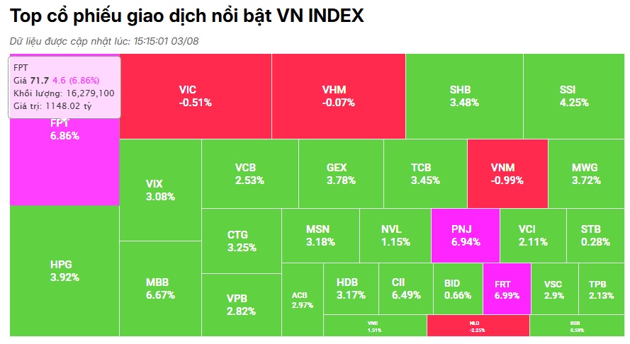 Tăng mạnh nhất châu Á ngay đầu tuần, VN-Index hồi phục mạnh mẽ trong sự ngỡ ngàng của nhiều chứng sỹ