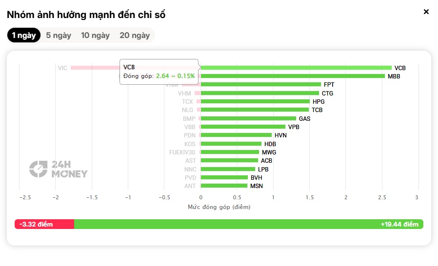Tăng mạnh nhất châu Á ngay đầu tuần, VN-Index hồi phục mạnh mẽ trong sự ngỡ ngàng của nhiều chứng sỹ