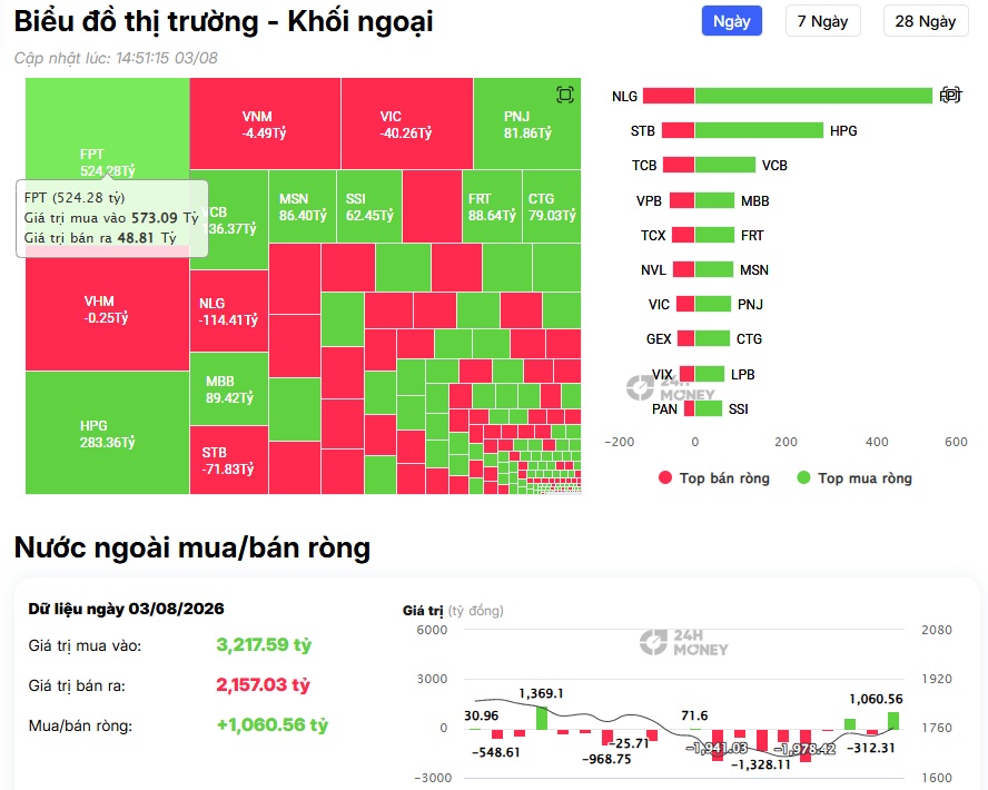 Tăng mạnh nhất châu Á ngay đầu tuần, VN-Index hồi phục mạnh mẽ trong sự ngỡ ngàng của nhiều chứng sỹ