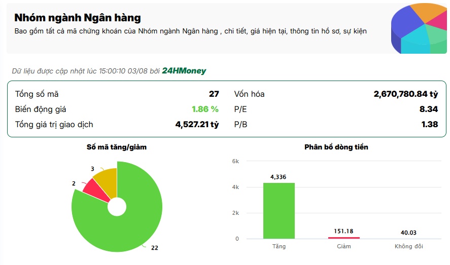 Dòng tiền quay lại nhóm ngân hàng