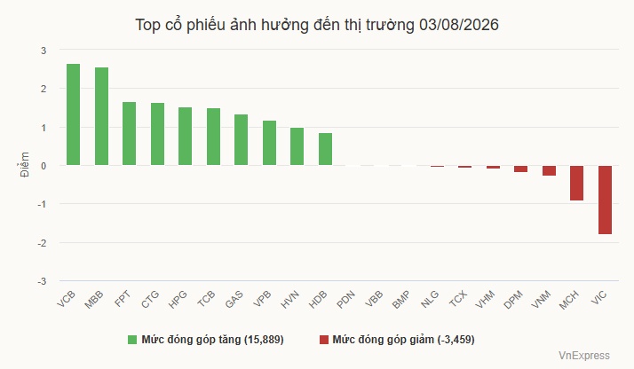 VN-Index tăng hơn 27 điểm