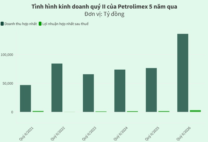 Giá dầu tăng, người lãi kẻ lỗ