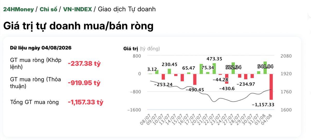 Tự doanh "xả" hơn 1.157 tỷ đồng trong một phiên, cổ phiếu nào bị bán mạnh nhất?