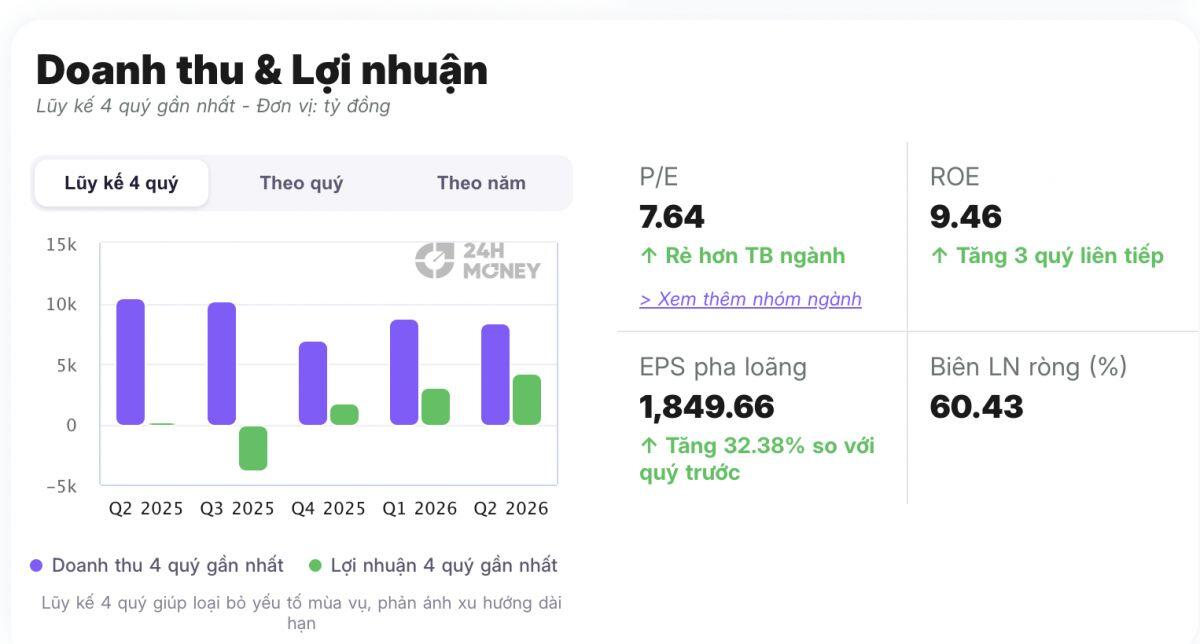 Nợ vay chạm kỷ lục gần 73.000 tỷ đồng, vì sao Novaland vẫn lãi lớn?