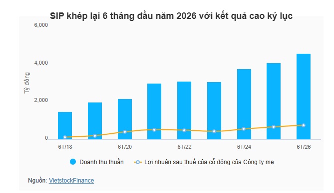 Tiền gửi ngân hàng và "của để dành" chủ KCN lớn nhất Tây Ninh chiếm hơn 70% tài sản, lãi 6 tháng lập kỷ lục