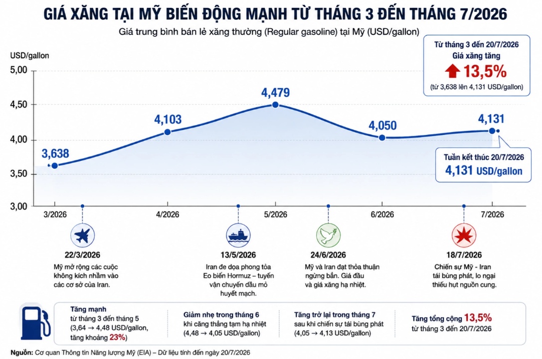 Tổng thống Mỹ chỉ trích các tập đoàn dầu mỏ 'kiếm đậm' nhờ chiến sự Iran