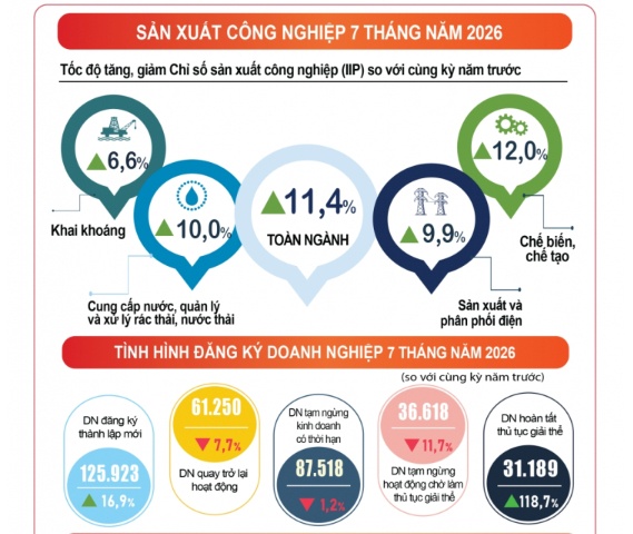 Bức tranh kinh tế Việt Nam 7 tháng năm 2026: Những gam màu nổi bật