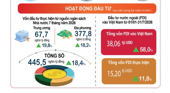 Bức tranh kinh tế Việt Nam 7 tháng năm 2026: Những gam màu nổi bật