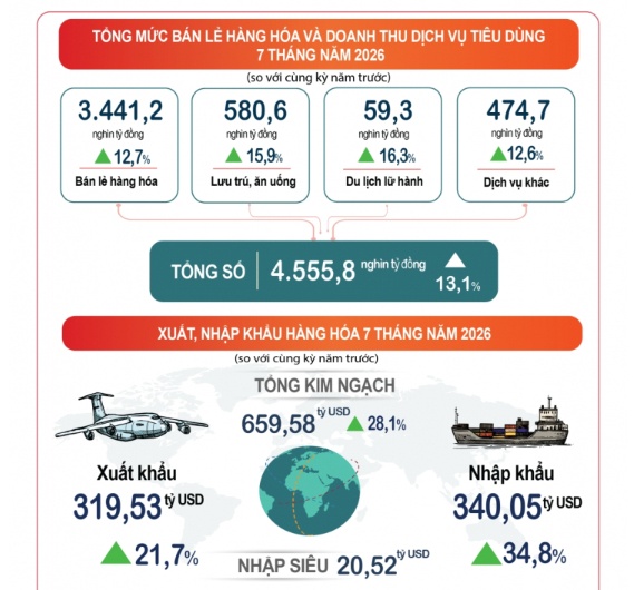 Bức tranh kinh tế Việt Nam 7 tháng năm 2026: Những gam màu nổi bật
