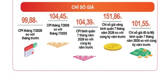 Bức tranh kinh tế Việt Nam 7 tháng năm 2026: Những gam màu nổi bật