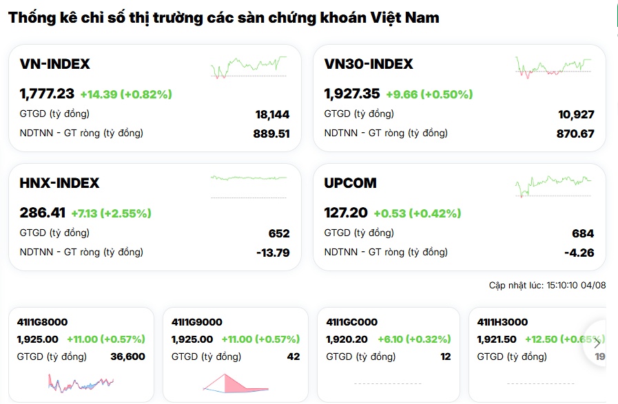 Khối ngoại mua ròng mạnh, VN-Index tăng tốc: Chứng sĩ sắp thoát chuỗi ngày "ôm lỗ"?