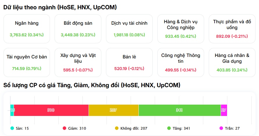 Khối ngoại mua ròng mạnh, VN-Index tăng tốc: Chứng sĩ sắp thoát chuỗi ngày "ôm lỗ"?