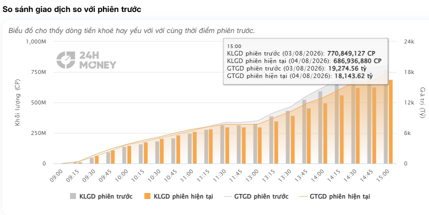 Khối ngoại mua ròng mạnh, VN-Index tăng tốc: Chứng sĩ sắp thoát chuỗi ngày "ôm lỗ"?